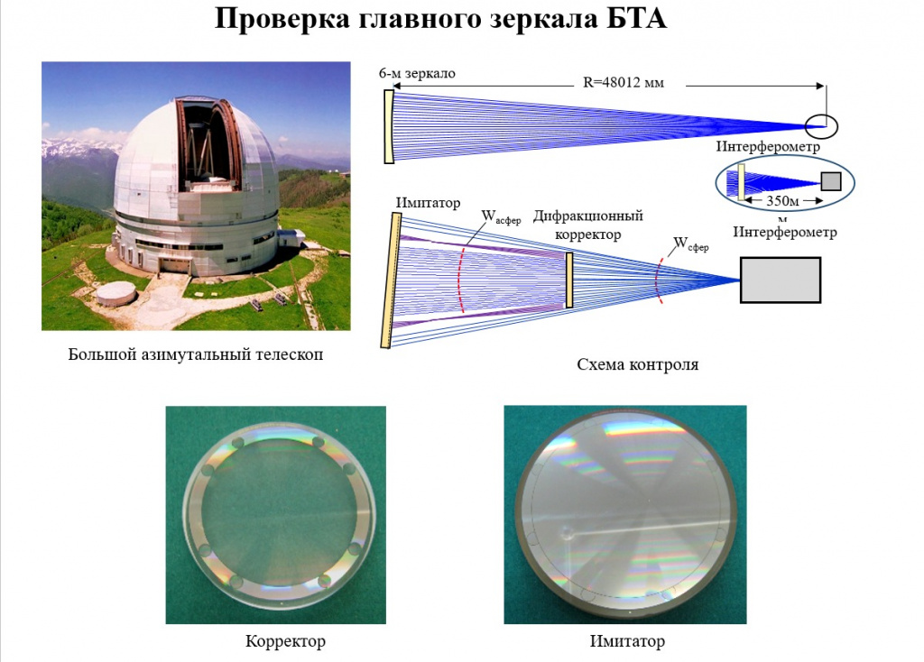 Голограммы и оптическая схема для проверки зеркала Большого телескопа азимутального. Источник: Руслан Шиманский.
